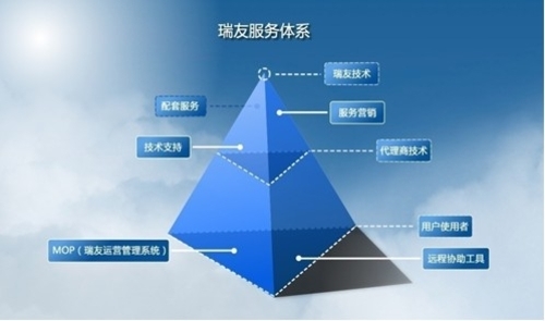 瑞友 技術(shù)引領(lǐng)，服務(wù)護(hù)航，構(gòu)建雙輪驅(qū)動(dòng)新優(yōu)勢(shì)