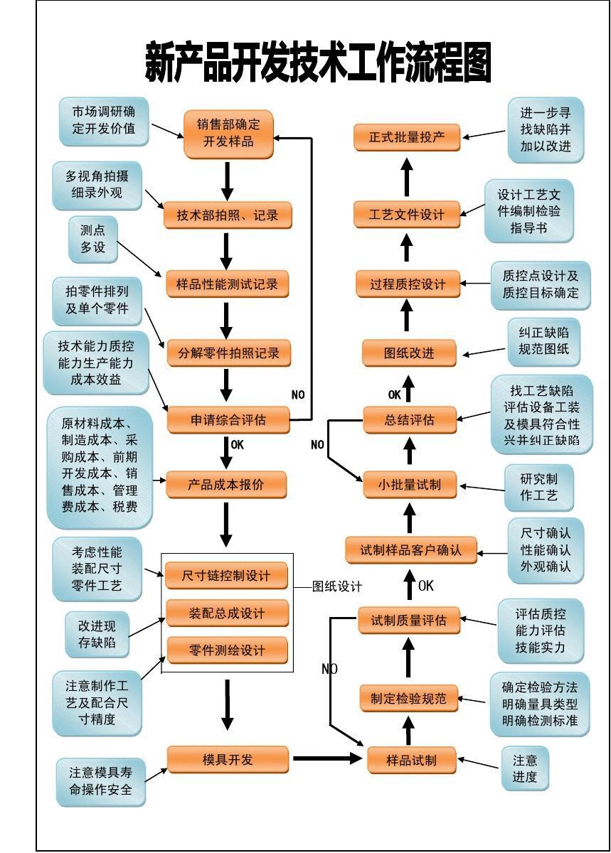 新產(chǎn)品開(kāi)發(fā)技術(shù)工作流程圖詳解 從文檔在線閱讀到免費(fèi)下載的完整指南